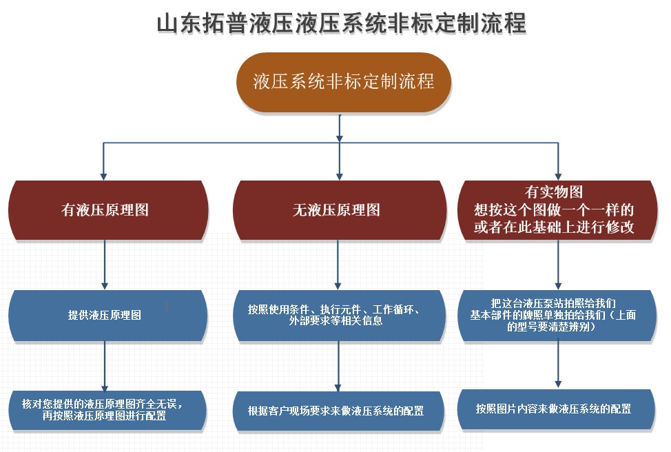 山東拓普液壓定制非標(biāo)液壓系統(tǒng)流程.jpg